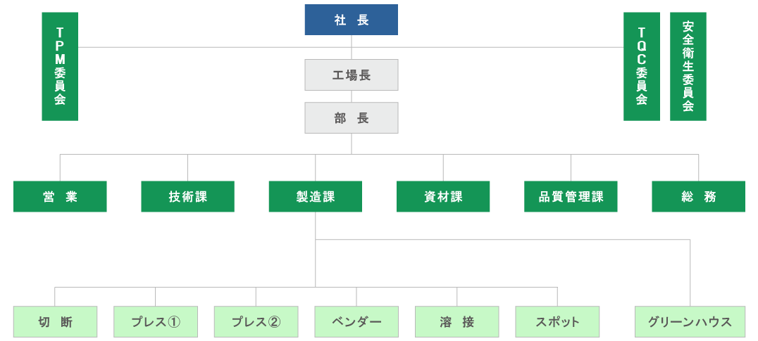 中尾工業の組織図